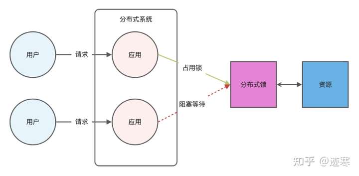 分布式锁示意图