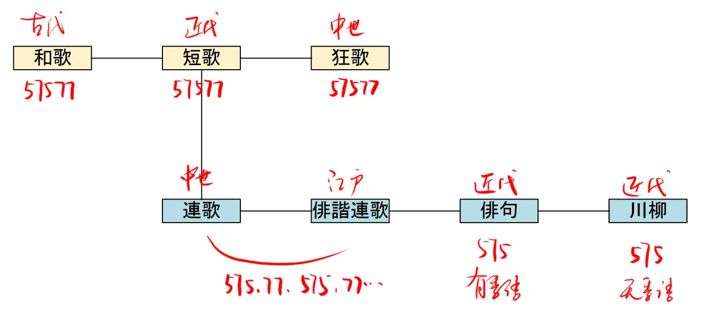 俳句 短歌 和歌 川柳 连歌 知乎