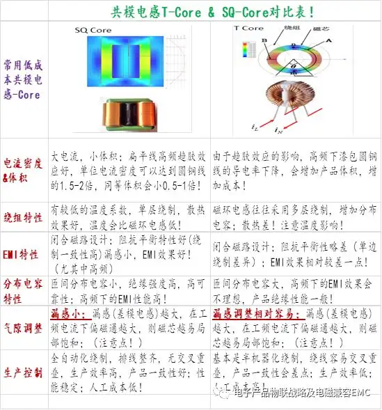 EMI滤波器-共模电感重点参数快速选型设计参考！