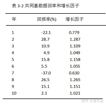 几何平均数通常用于分析财务数据的增长率！ - 知乎