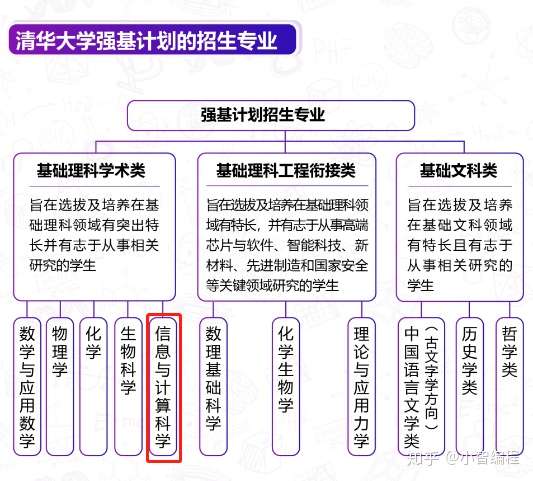 小智带你深层解读清华强基招生计划 知乎