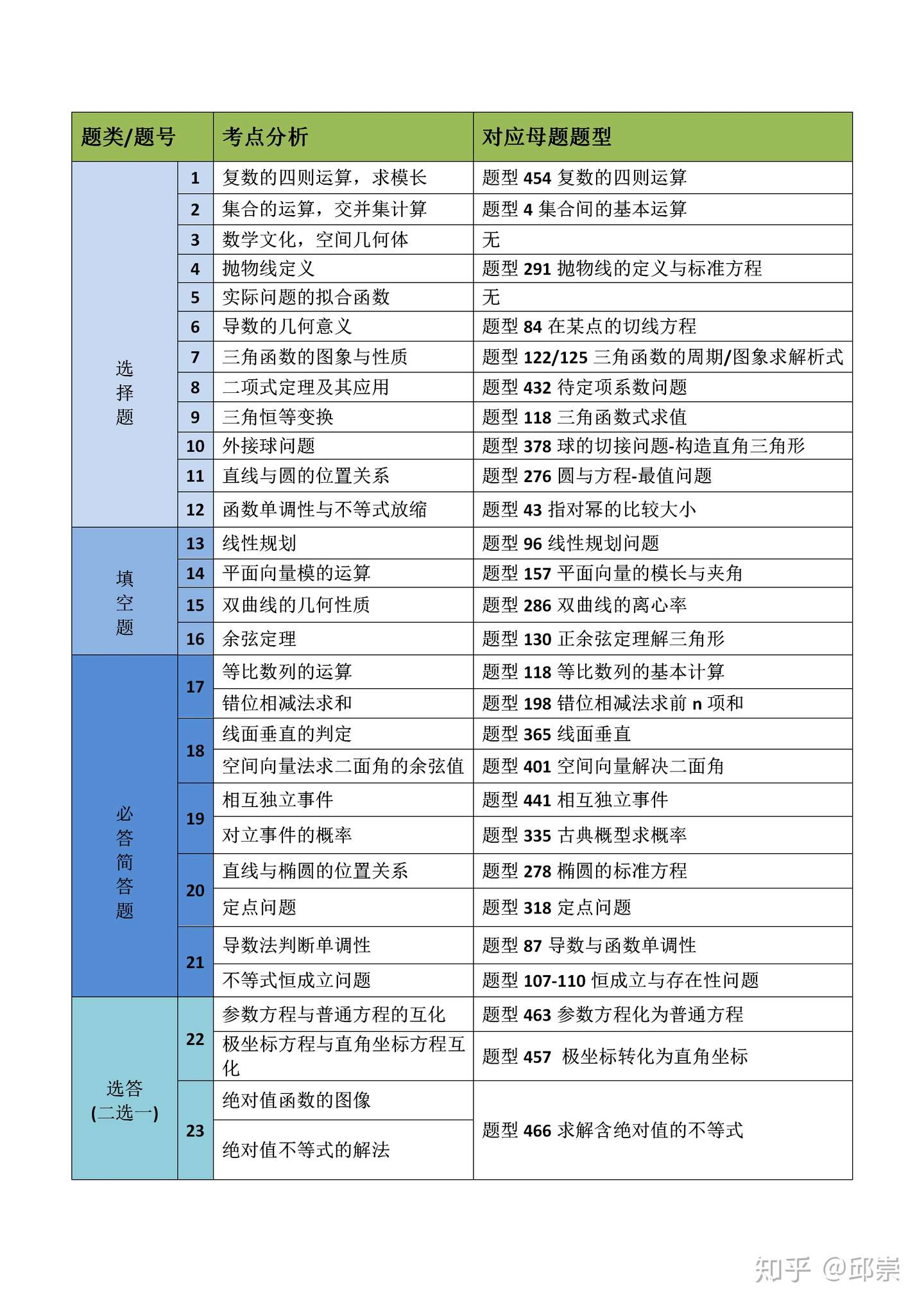 大数据首次分析高考 北大博士 数学这样学最省精力 轻松130 知乎