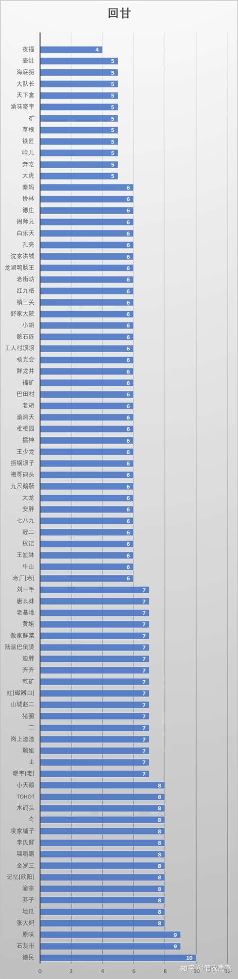 7张图干货 80家品牌化重庆火锅味型加权相性列表 知乎