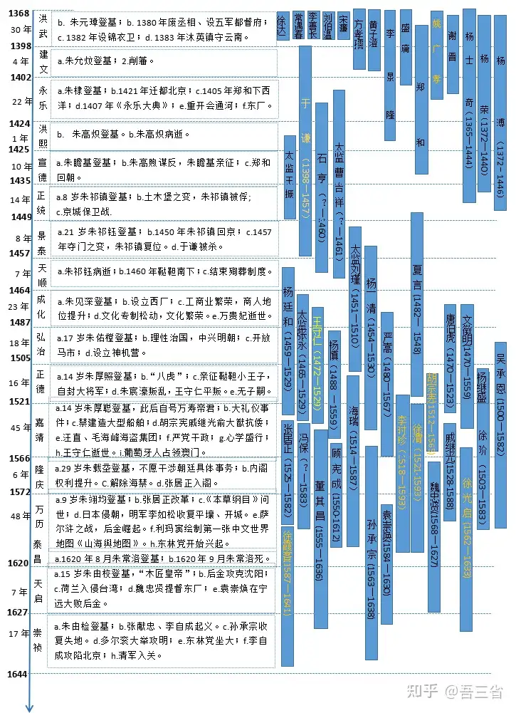 明朝重要事件及主要历史人物年表 知乎