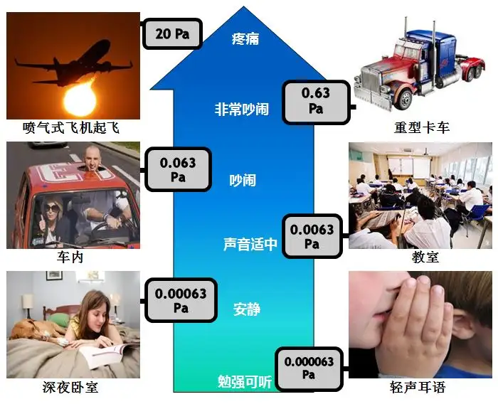 国内正规的助孕机构（声压级的含义）声压级是啥，