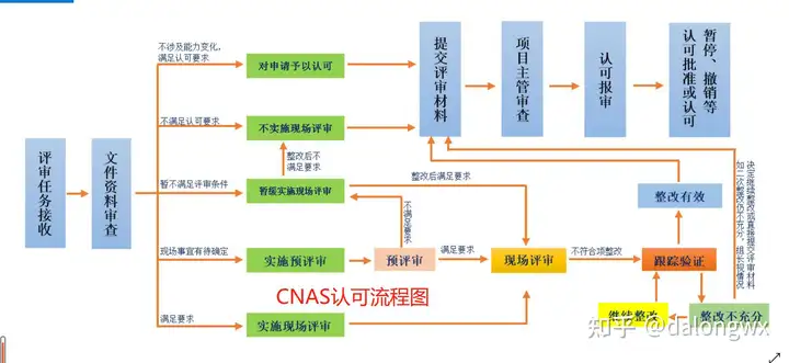 廣東深圳CNAS國家實驗室認可申請流程咨詢插圖