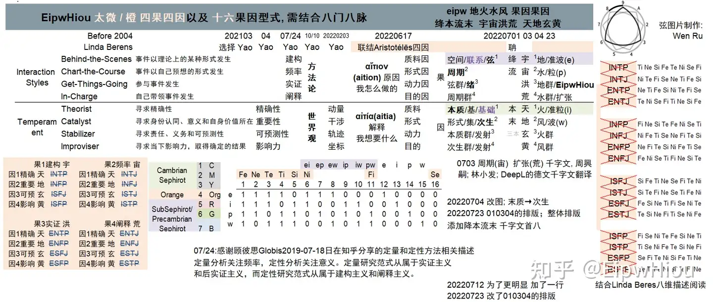 Eipwhiou 太微 橙四果四因以及十六果因型式 需结合八门八脉添加绛本流末宇宙洪荒天地玄黄 知乎