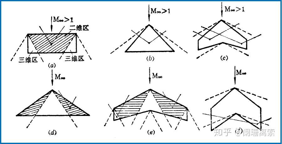 飞机空气动力学 超声速机翼绕流气动特性 知乎