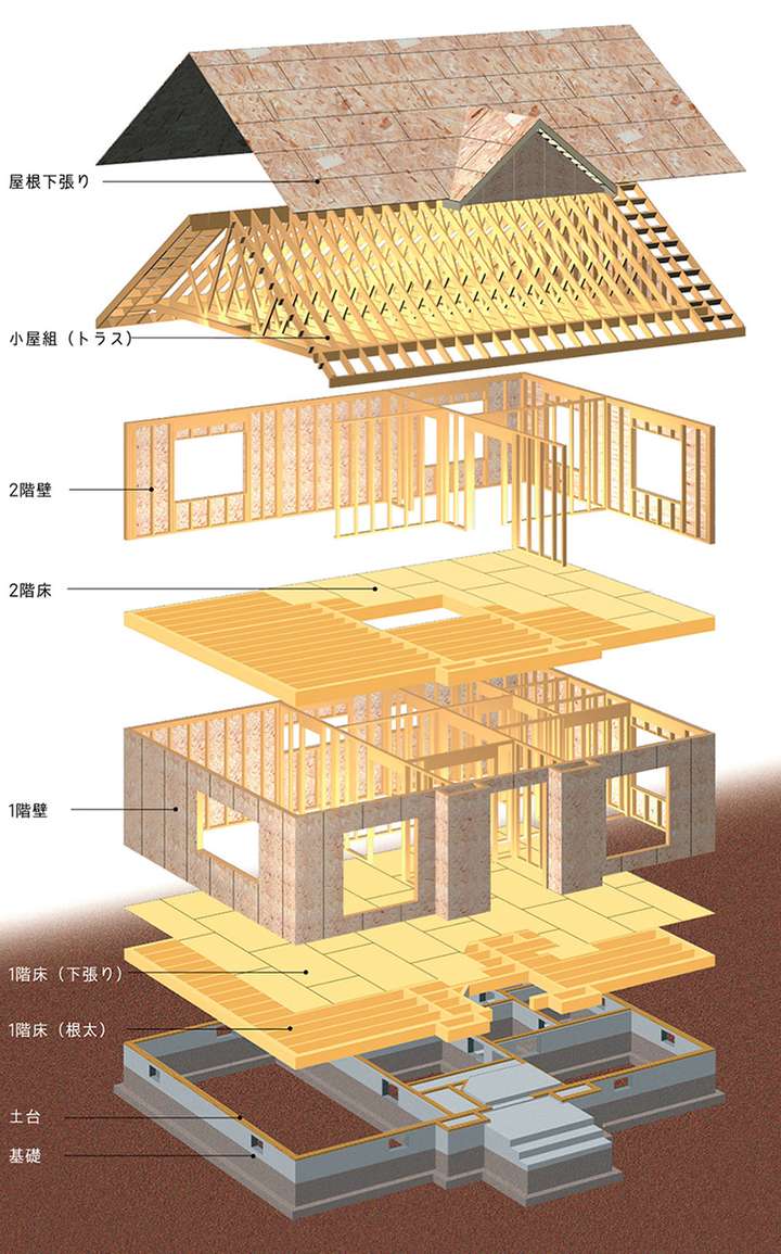 说回日式木结构建筑: 现代日式木结构常见的大致有两种: 传统结构,也