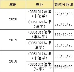 看出武汉大学法学院只招收全日制考生,它的学费在五院四系中相对不贵