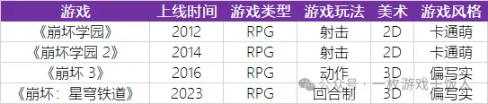 从“崩坏”IP 生态圈的塑造讨论米哈游的IP运营能力