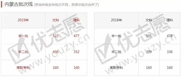 全国31省市2012-2019年高考分数线汇总，我的分数能上什么层次的学校？