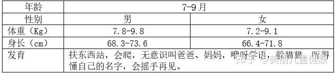 7 9个月宝宝生长发育特点 知乎