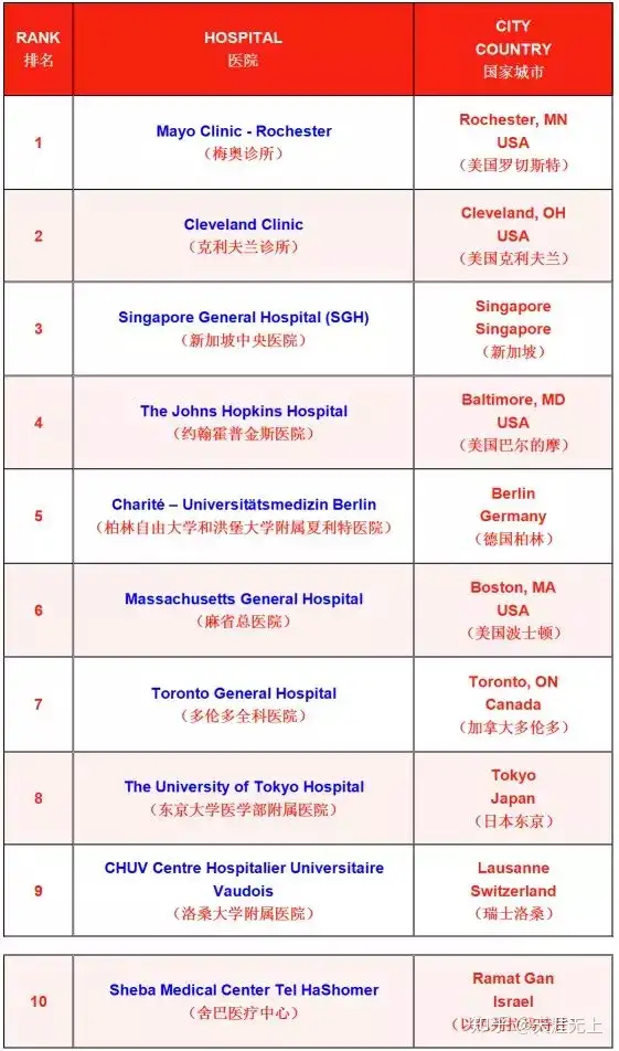 想出国看病？这份世界十大最佳医院榜单可以收藏！ - 知乎