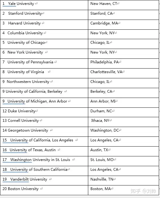 美国研究生选校: 美国最顶级的Top14法学院LLM项目深度解读（2020年5月