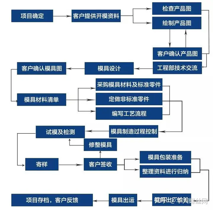 模具制造工艺流程图都在这里了