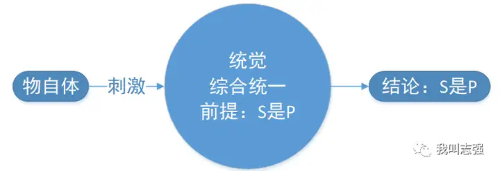 三,统觉的本源综合统一
