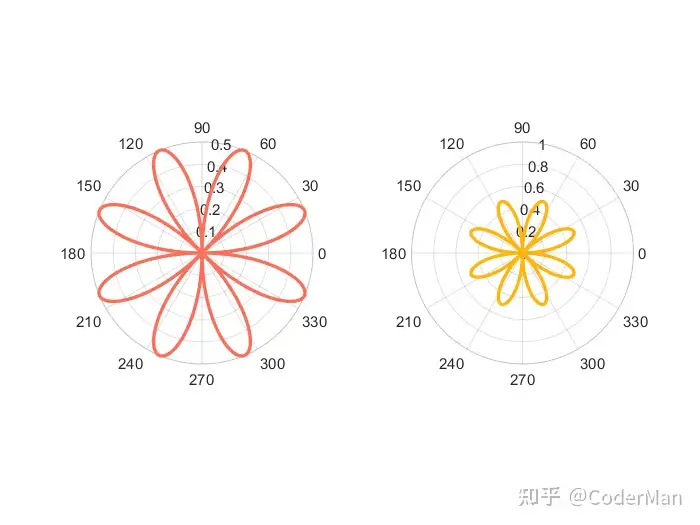 2.2.10 极坐标绘图技巧】Matlab科研论文作图- 知乎