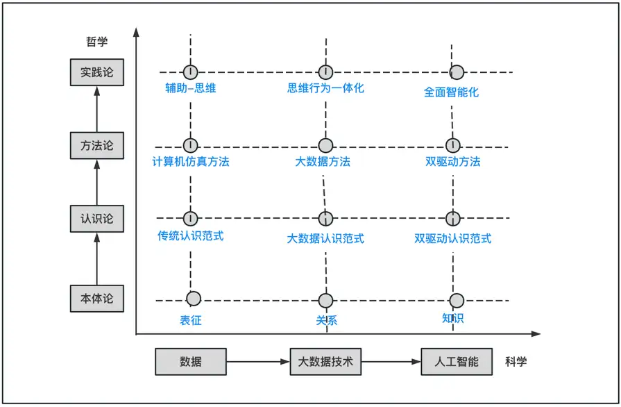 数据/大数据技术/人工智能的哲学四论- 知乎