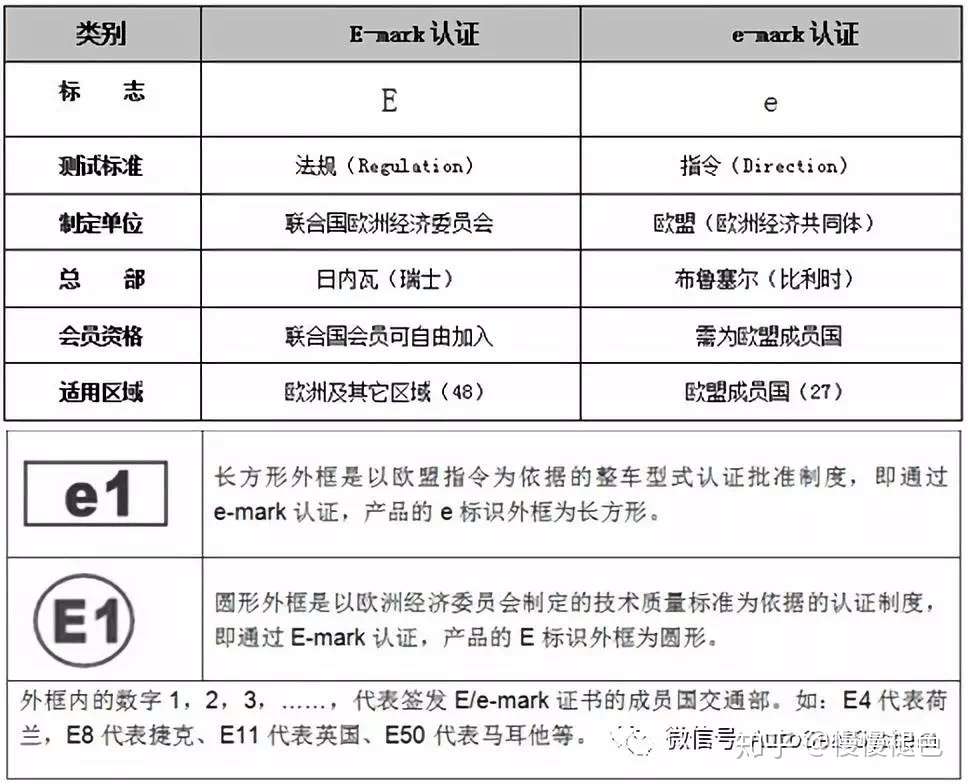 汽车产品认证 Eec 知乎