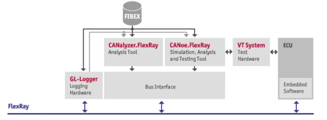 FlexRay网络管理与测试- 知乎