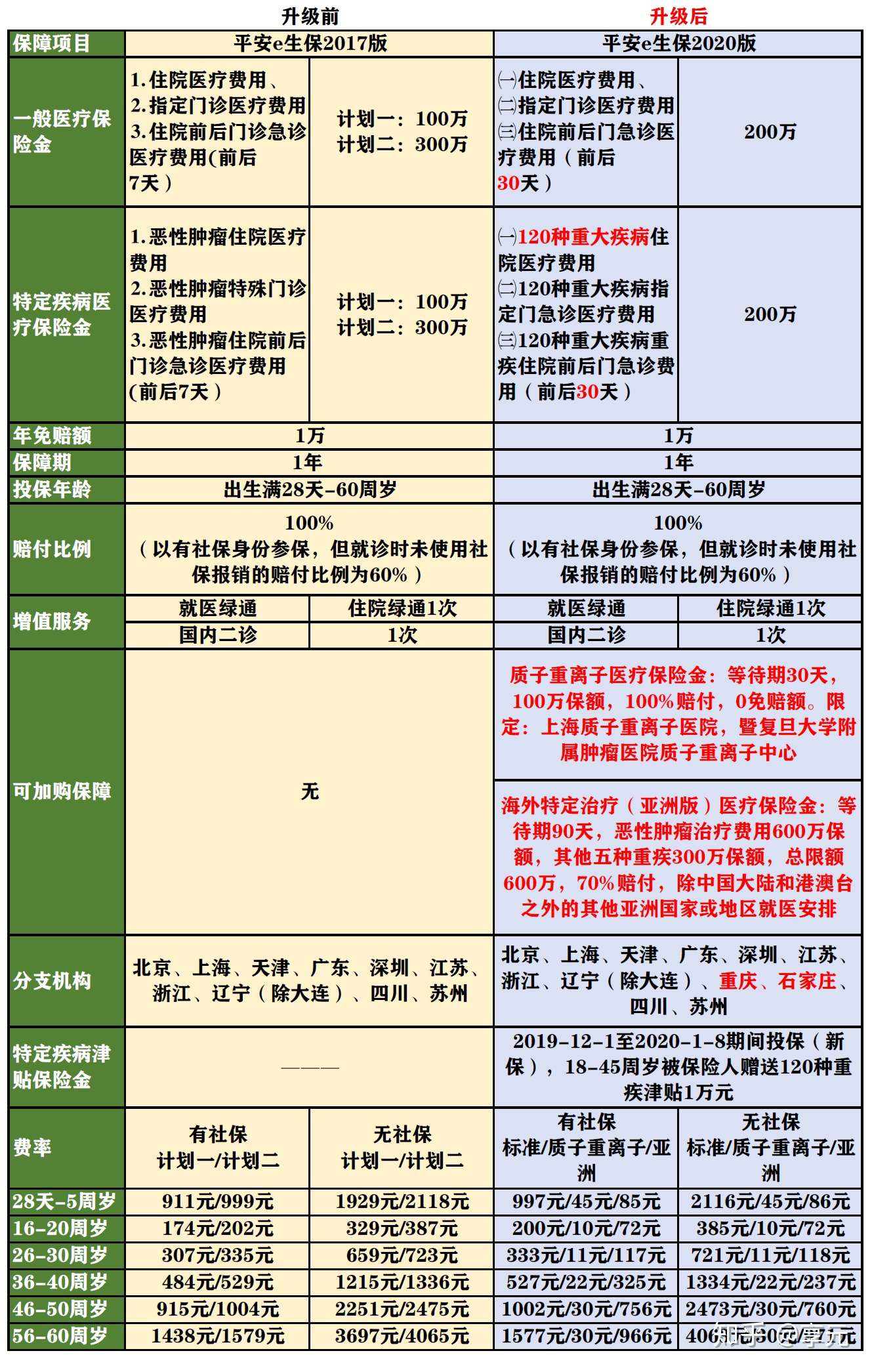 平安e生保版值得买吗 到底升级了什么 知乎