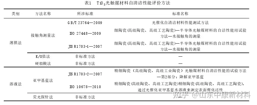 你知道TiO2光触媒自清洁纺织品评价方法有那些？ - 知乎