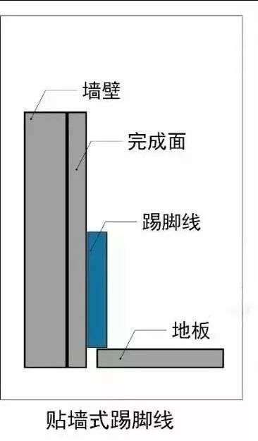 踢脚线如何装的好看？（第二篇补充之前的第一篇）-灌木丛设计