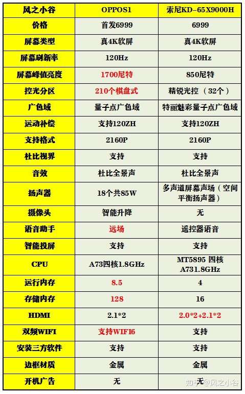 关注问题 67 写回答 电视 索尼 (sony) oppo 索尼x9000h(65寸)与新