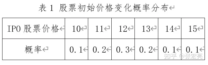 IPO股票价格估算：情景+模拟分析（分析影响股票价格的主要因素有哪些）