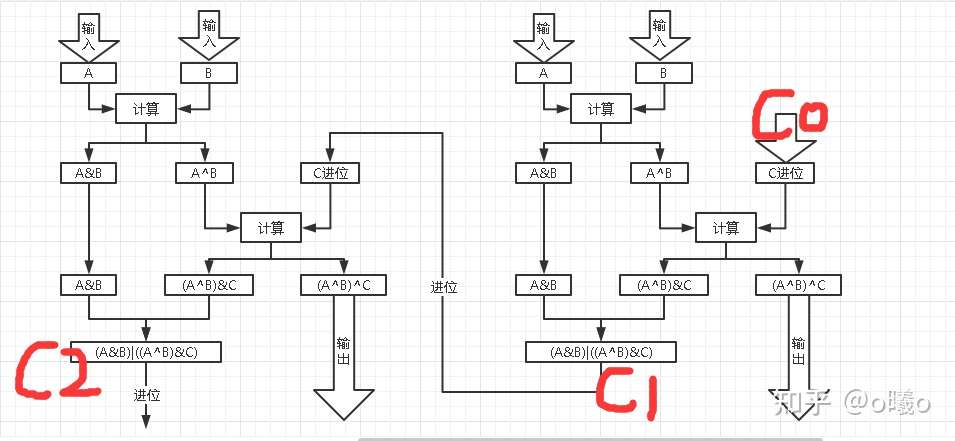 与 或 非 异或 这些基础位运算是如何计算加减法 加法器计算减法 知乎