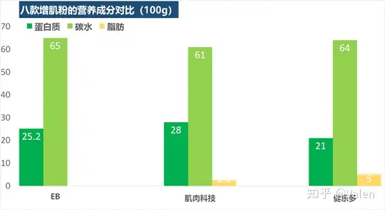 8款热门增肌粉测评，增肌补剂选购指南- 知乎