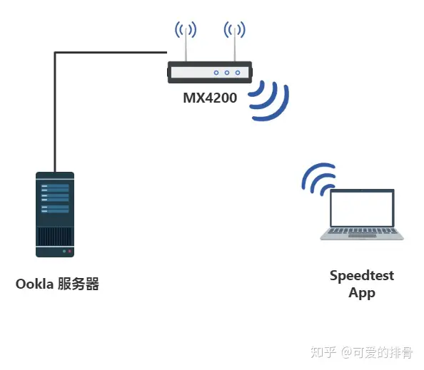 Wi-Fi 6 三频分布式路由器首选- Linksys MX4200 就是- 知乎