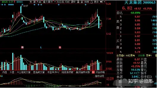 天龙集团，抖音系绩优概念，净利润持续增长，被低估