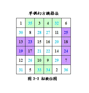 最快的单偶幻方构建法