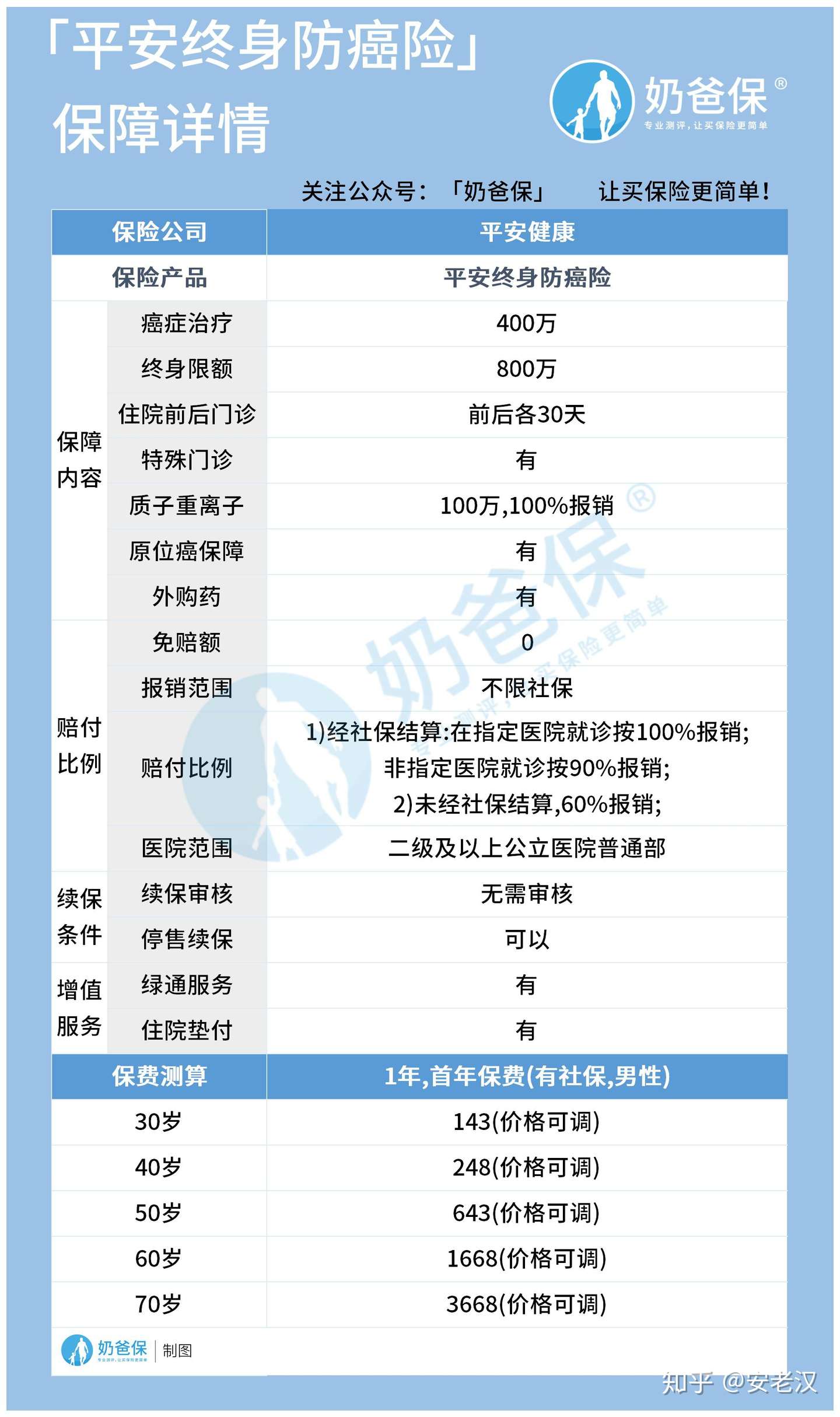 平安终身防癌医疗险怎么样 还有哪些热门终身防癌险 知乎