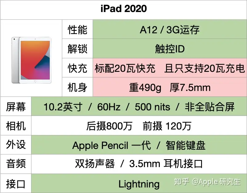 iPad 2020 与iPad Air 3 到底那个好？除了屏幕和容量的区别还有那些