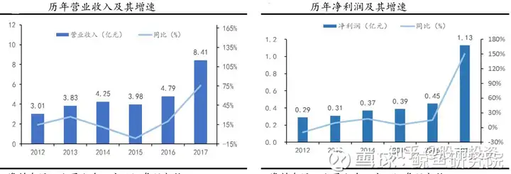 清水源:孤独求败、A股市场只有它家拥有这种技术