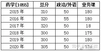 2021年中山大學藥學考研科目分數線招生目錄報錄比等情況彙總