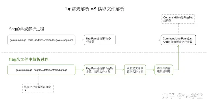 Go实战让你的flag支持从文件中读取命令行参数-源码交易平台丞旭猿-丞旭猿