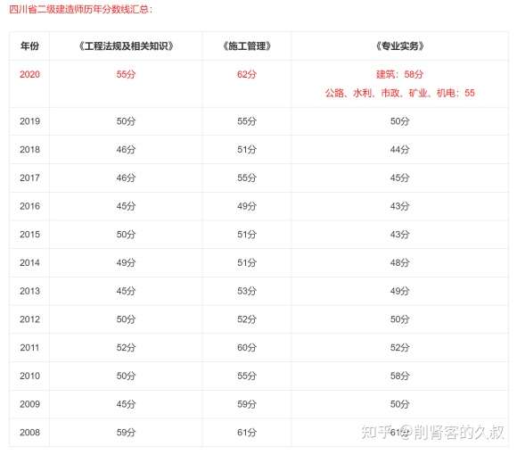 2021年四川二建建筑实务预估分数线会大涨吗?涨到多少?