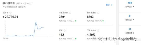 shopee数据:虾皮日出百单必杀技:秒杀活动复盘 稳定日出百单