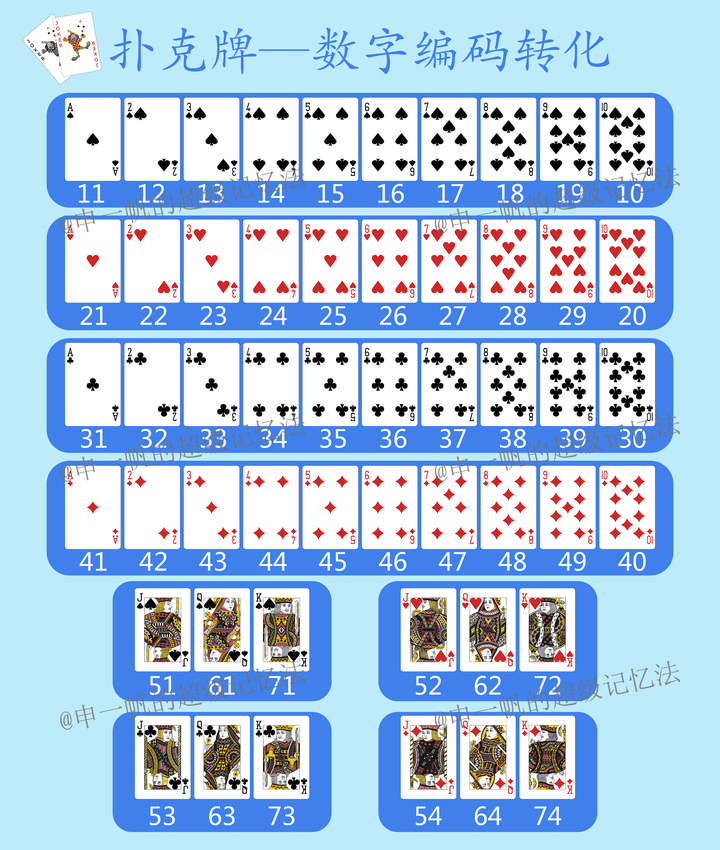 有人可以记住一整副扑克牌么