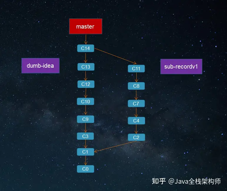 Git4个模型1个周期1个史观1个工作流