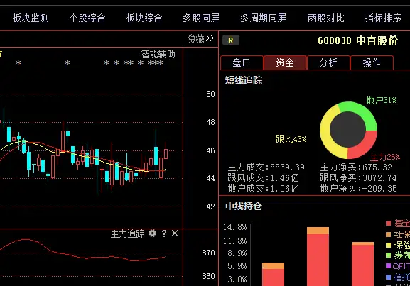 中直股份600038：周四大盘变盘概率98.9%！