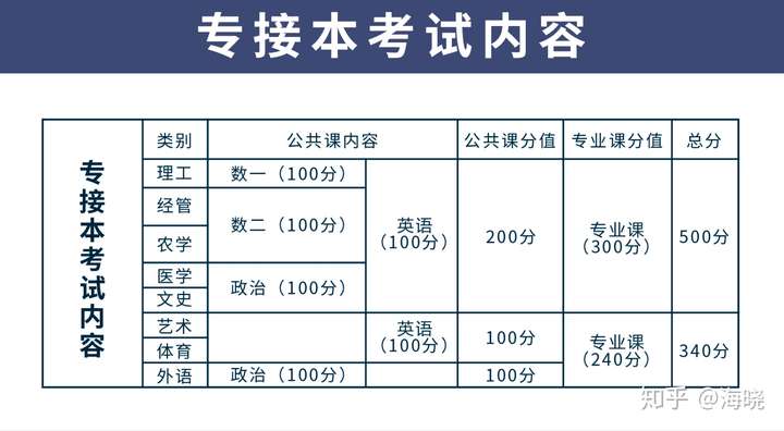 河北专接本满分是多少?