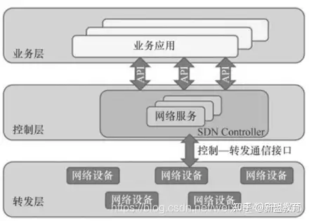 SDN概述及架构