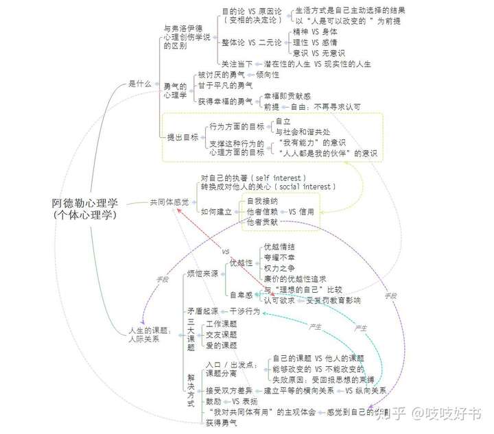 被討厭的勇氣全書主要概念思維導圖