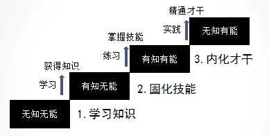 能力提升术——能力三核