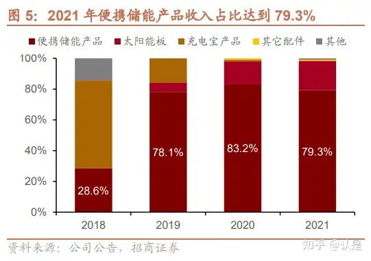 华宝新能研究报告：便携筑基，家储为翼，电小二持续拓展成长边界- 知乎